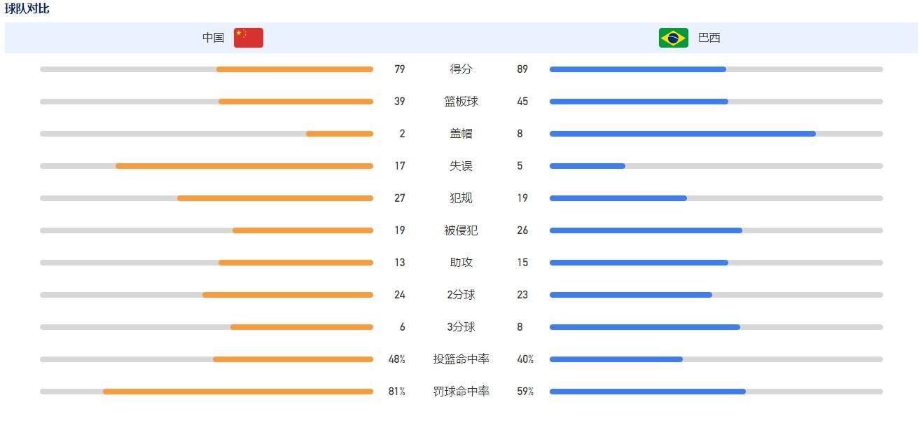 第69分钟，格拉利什获得直面门将的绝佳机会，犹豫再三被后卫拦截。